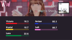 崔雪莉,Amber(f(x)),Luna(f(x)),Krystal(f(x)),f(x) - Electric Shock