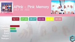 Apink,朴初珑(Apink),郑恩地(Apink),尹普美(Apink),金南珠(Apink) - Remember