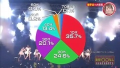 AKB48 - 170104 発見! な人 田原総一朗82歲より 高齢のAKBファンいる?
