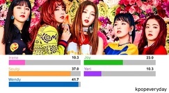 Red Velvet - Little Little 歌词分配时长