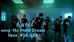 EXO,防弹少年团,TWICE,NCT,BLACKPINK - 韩团出道曲MV油管点赞排行TOP10(截至170802)