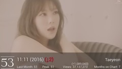 东方神起,Super Junior,少女时代,f(x),EXO - SM娱乐的前60首MV播放量排名(截止至2017年8月31日)
